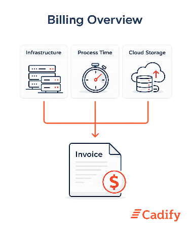 Cadify billing overview