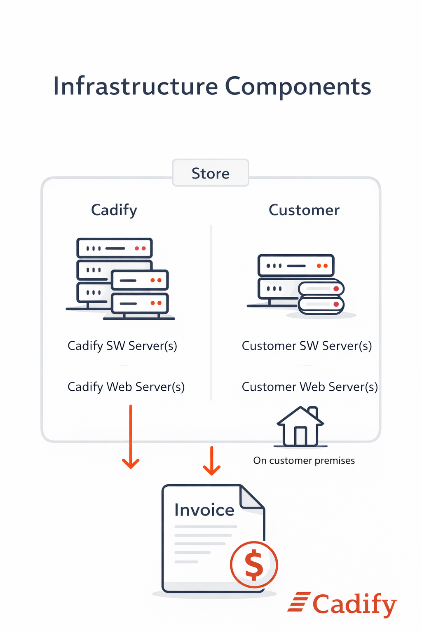 Cadify infrastructure billing components