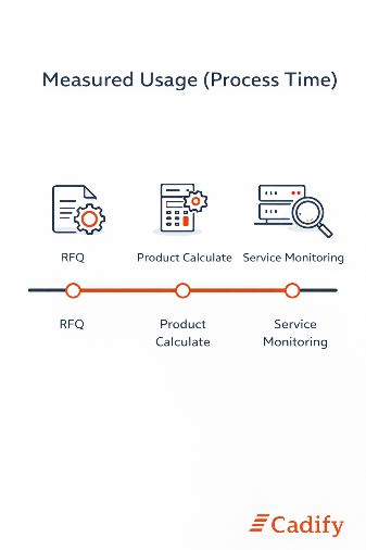 Cadify processing billing components
